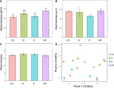 Divergent responses of plant and soil microbial community to short-term nutrient addition in alpine grassland on the Qinghai-Tibetan Plateau